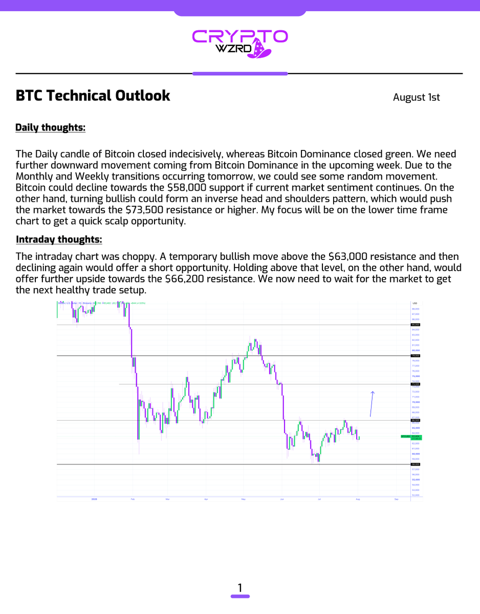 cryptoWZRD_'s tweet photo. BTC Daily Technical Outlook:
$BTC closed indecisively and is trading within small. A short-term bullish move above the $63,000 resistance and then turning bearish would offer a short. Holding above that level would continue pushing it towards the $66,200 resistance 😈 https://t.co/eSmPYB6kvn