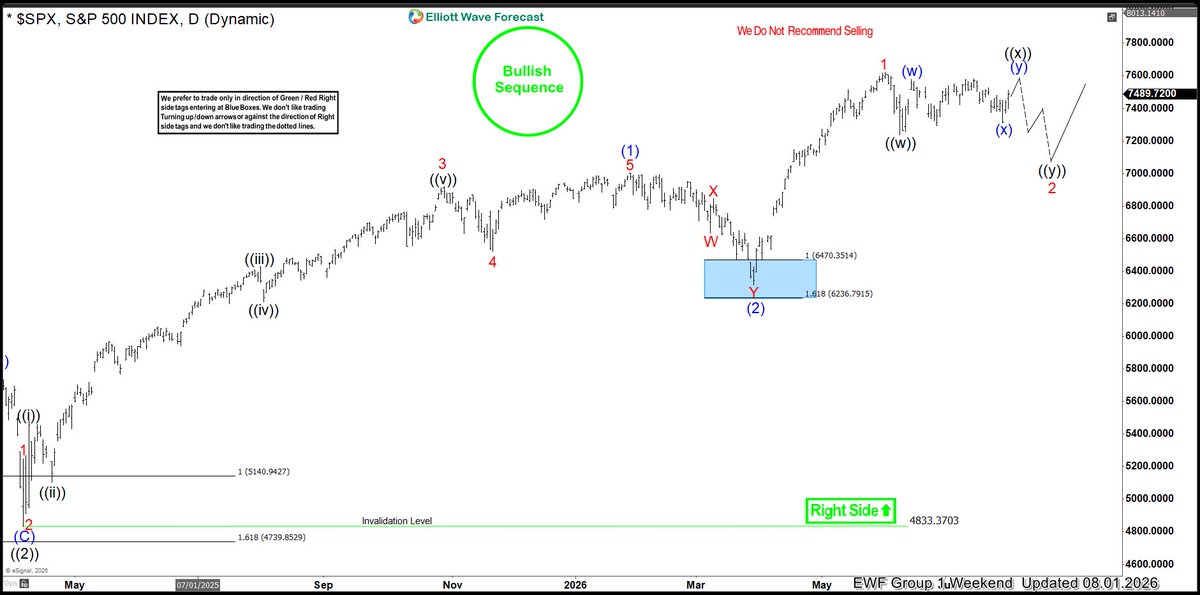 ElliottForecast's tweet photo. $SPX remains near the highs, but one more push lower is expected before the acceleration higher begins.
The broader bullish path remains on track.
Trade the Blue Boxes, High Frequency areas.
#elliottwave #ElliottWave #trading #SPX #SPY #ES_F #DAX #FTSE #Nikkei #Dowjones #IBEX #Nasdaq #HighFrequency #BlueBox