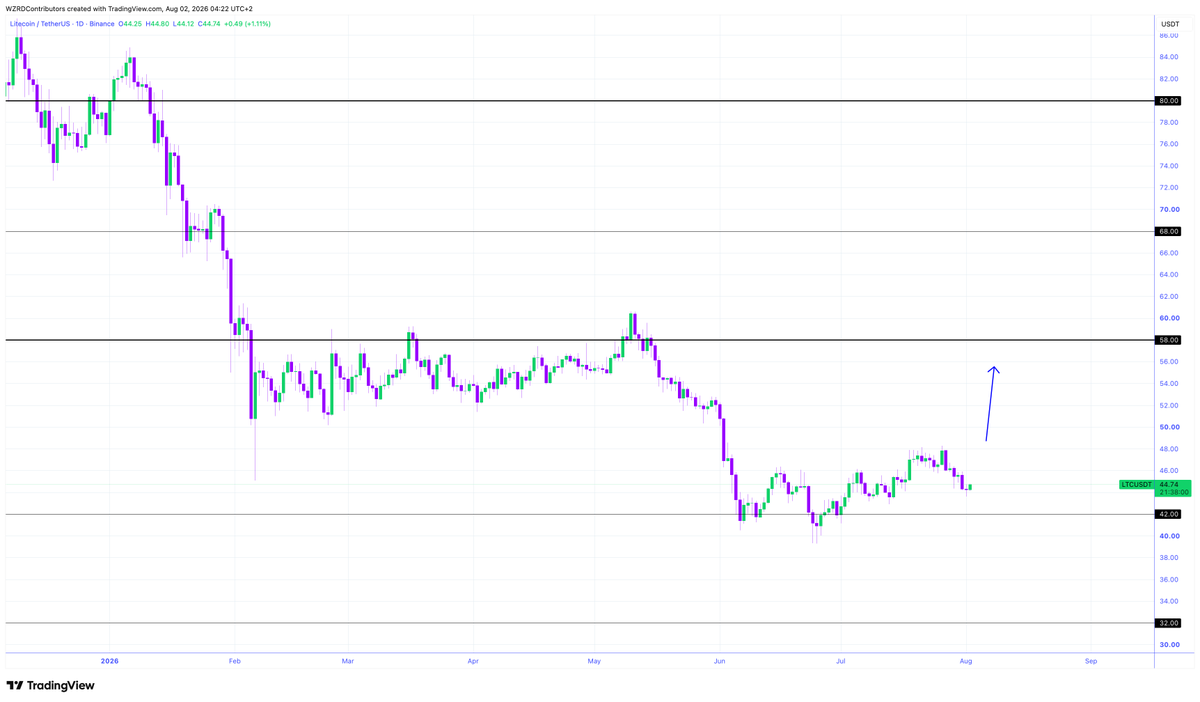 cryptoWZRD_'s tweet photo. LTC Daily Technical Outlook:
$LTC closed indecisively. The intraday chart was weak and choppy. A short-term bullish move towards the $45.80 resistance and then a decline would offer a healthy short towards $43.30. Holding above $45.80 could offer a long if Bitcoin is positive 👀 https://t.co/cGZ47jifts