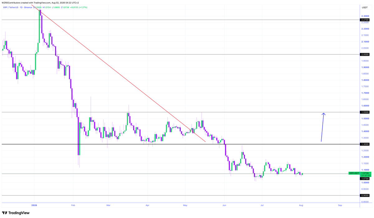 cryptoWZRD_'s tweet photo. XRP Daily Technical Outlook:
$XRP closed indecisively. On the intraday chart, moving above the $1.0650 resistance and then turning bearish would offer a short. Holding above that level would lead to more random movement depending on Bitcoin's sentiment 🤔 https://t.co/pbS3X2g85T