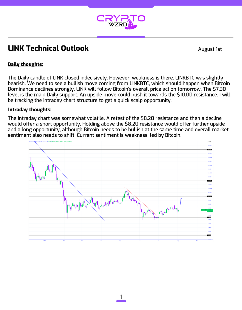 cryptoWZRD_'s tweet photo. LINK Daily Technical Outlook:
$LINK closed indecisively. Holding above $8.20 could offer further upside. However, as soon as it shows weakness from that level, it could offer a short. We have to wait for a more mature chart structure to get more clarity ⚡️ https://t.co/tVsaBiQMVZ