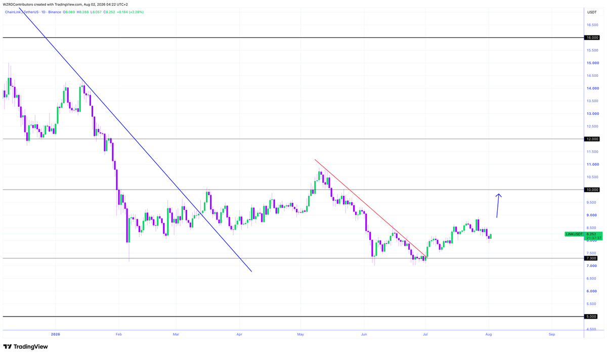 cryptoWZRD_'s tweet photo. LINK Daily Technical Outlook:
$LINK closed indecisively. Holding above $8.20 could offer further upside. However, as soon as it shows weakness from that level, it could offer a short. We have to wait for a more mature chart structure to get more clarity ⚡️ https://t.co/tVsaBiQMVZ