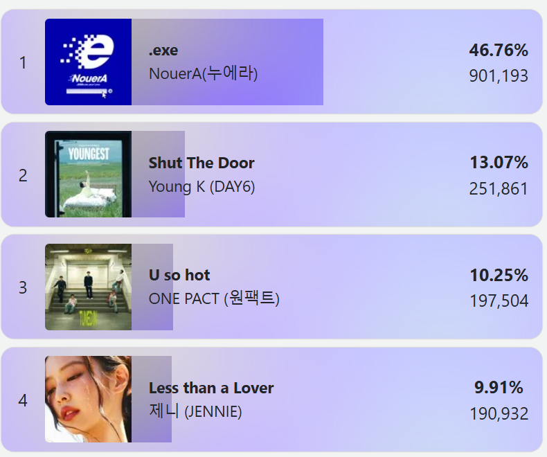 BP_VotingTeam's tweet photo. 🚨Show Champion Pre-Vote
D-1

4. #JENNIE (-2)

Our ONLY chance to win the trophy is to win this voting. We need you to double time in collecting and encourage more BLINKS to join. If you can buy chamsims please do.

#BLACKPINK @BLACKPINK 
Vote-> https://t.co/o6pp4dV6yu https://t.co/6LlLLt1vzK