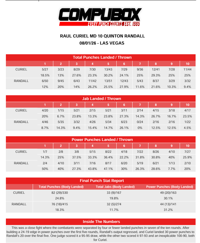 CompuBox's tweet photo. 8/1 DAZN/TNT - Curiel W 10 (maj) Randall
Curiel stays undefeated, but it wasn't pretty vs. spoiler Randall, who landed 7 of 42 punches per round to 8 of 33 for Curiel.  They landed within 4 punches of each other in 7 of 10 rounds, yet the inept Patricia Morse Jarman gave Curiel EVERY round.