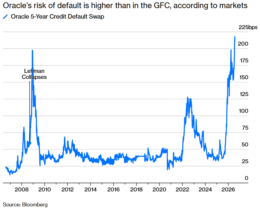 puckrin's tweet photo. It's official:

Oracle's debt is now riskier than at ANY point during the 2008 financial crisis.

5 years ago hyperscalers were 60% safer than the average investment grade company.

Now they're 80% riskier. https://t.co/0QYqfudwAh