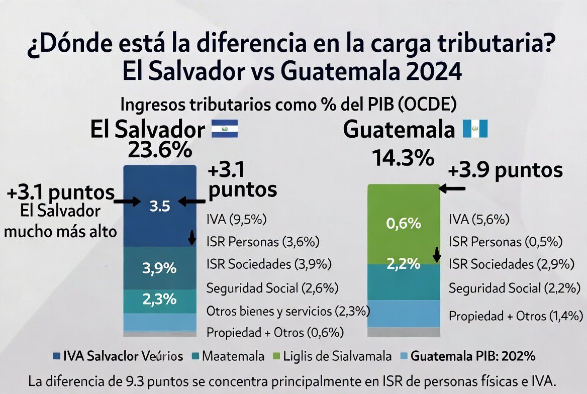 QuiqueGodoy's tweet photo. Si, hay una estructura criminal apoyada por estructuras que dominan el sistema de justicia que los protegen porque les pagan. Si. Pero viene otra estructura que quiere controlar desde el congreso los desembolsos por medio de aportes extraordinarios a las munis. El sistema no falla. Quién controla el flujo controla el poder. Quitar dinero a munis no es para mejorar la calidad de vida de los ciudadanos, es para tomar control de recursos para aprovechar controlar las obras de codedes.

Así que no se hagan pendejos. Guatemala tiene la carga tributaria más baja de la región y no es debilitando su recaudación como se resuelve el problema. Es rescatando el sistema de justicia de quienes protegen a los de la clica del cabestrillo y los “firme y fuerte”. 

Allí le dejo la carga tributaria de guate comparada con la de El Salvador. No es recaudando menos que se resuelve el problema, es gastando mejor y transparente. 

No cobramos suficientes impuestos al patrimonio (si, iusi) ni a los ingresos  de personas.