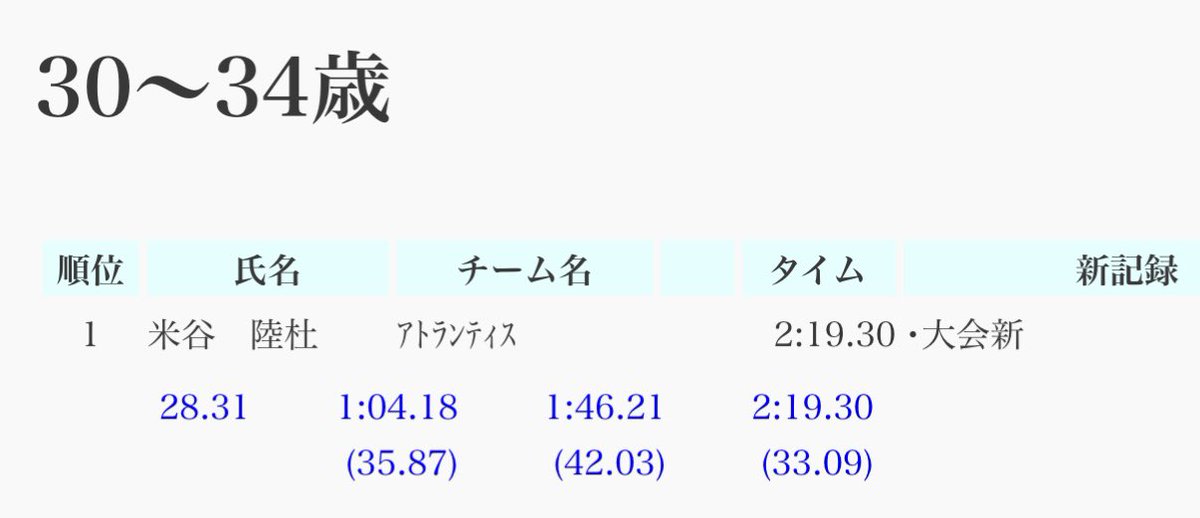 musher_f's tweet photo. 埼玉県マス

200IM 2'19"30(PB+5"36)

この1ヶ月は練習量もめっきり減ってたけど、何より200IM出ることが久々で全く対策してなくて、出し切る前に終わった😇

スポマス200IMだしやばいなぁ。。。 https://t.co/Vkeabmr6lf