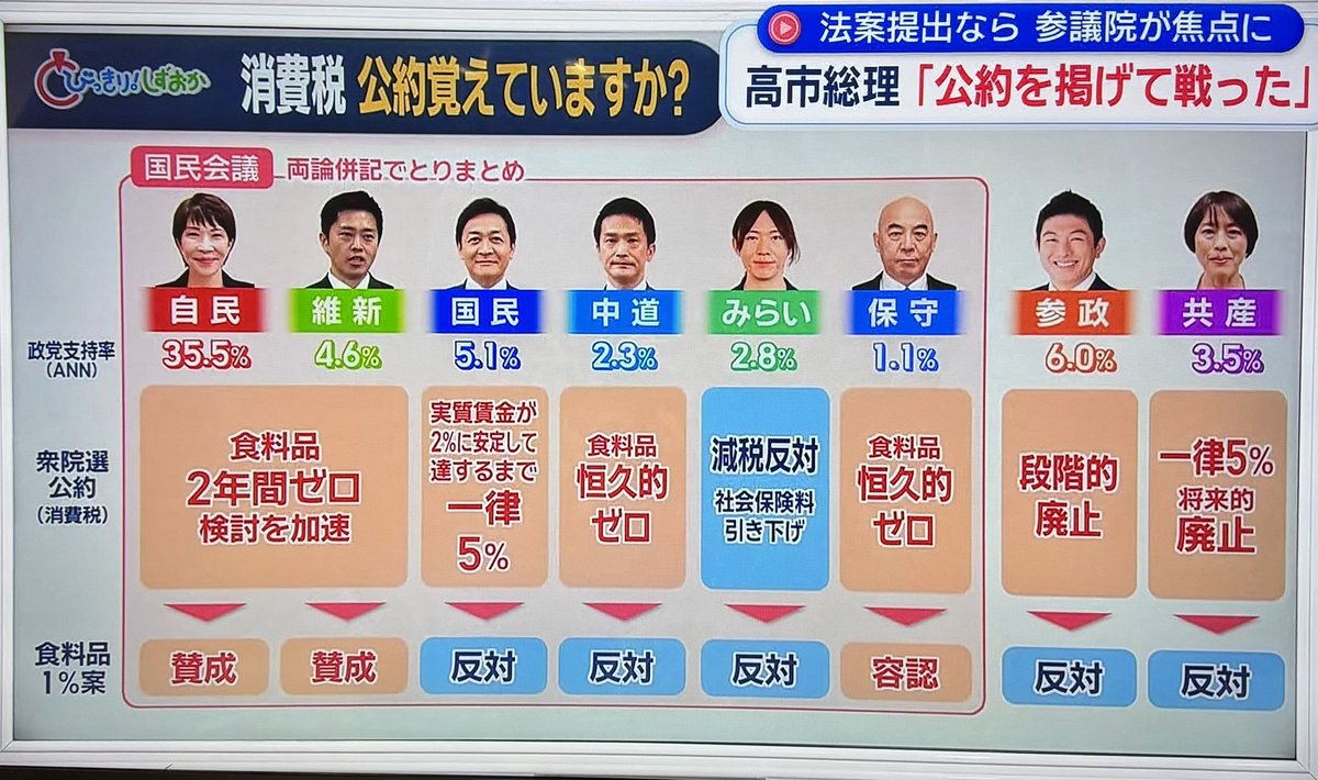 kaifu_so777's tweet photo. 安野さんは急激な拡大を目指さないと言っていたけど、
このままいくとチームみらいは次の選挙も伸びるなたぶん。
衆参で20議席くらい行くんじゃないか。
他の野党が自滅している感じがある。

安野さんには、自分が望む以上の社会からの需要と期待があるんだよ。 https://t.co/RNTcTfv4f6