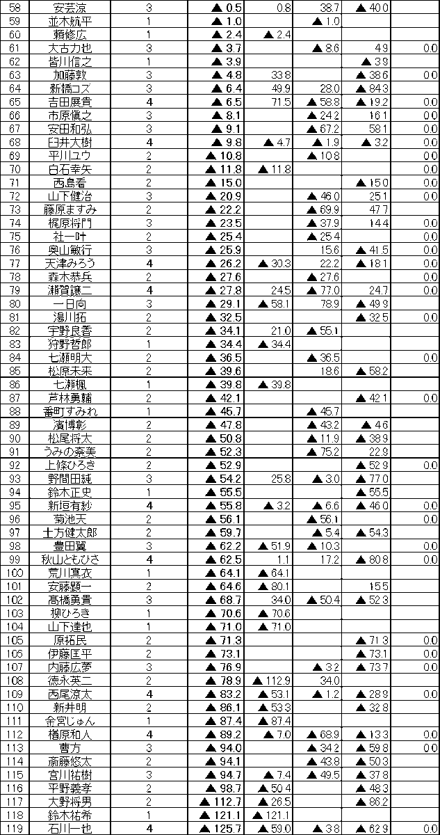 RMU1's tweet photo. 本日は第22期オープンリーグ 第4節が行われています。
速報はこちらのツリーにて行います‼️

☑️概要
・8節中4節以上の参加が必要
・トータルpt上位4名は準決勝へ、5～40位は本選へ進出
・RMU公式Bルール（一発裏なし）
・RMU会員、友好プロ競技麻雀団体所属選手が参加可能

詳細はこちら🔽
https://t.co/64T3ydmQ10

対局風景、第4節開始前の結果は画像の通りです。

#RMU
#オープンリーグ