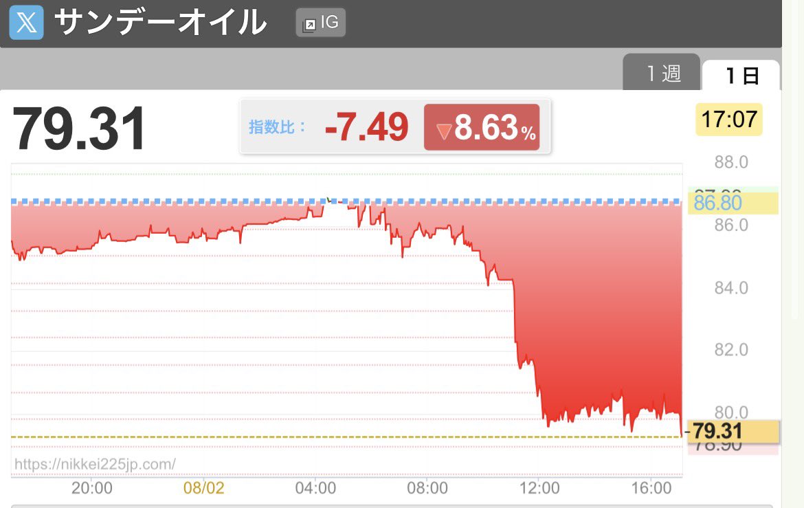 FinestArtsFX's tweet photo. 明日が楽しみ

株価↑ドル円↓
両方↓↓も想定したポジショニングも視野に入れとかないと https://t.co/qJXg4I0WF1