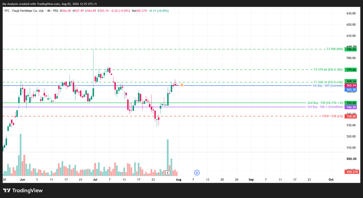 StockDadaa's tweet photo. FFC #pakistanstockmarket #trading #kse100 https://t.co/M7N2hdfRy8