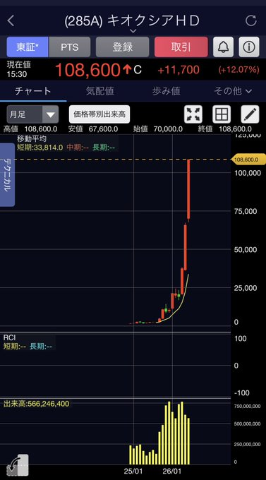 satomii56059504's tweet photo. キオクシア、すごい動きでした…
 昨年の12月中旬、1株約10,550円で2000株を購入。 
 当時は「少し仕込んでおく」くらいの軽い気持ちでした。 
最高値が108,600円に達しました。 
すべて売却して利益を確定しました。 
この1銘柄だけで、約7ヶ月で約約1.96億の利益となりました。 https://t.co/hUia8tH2UJ