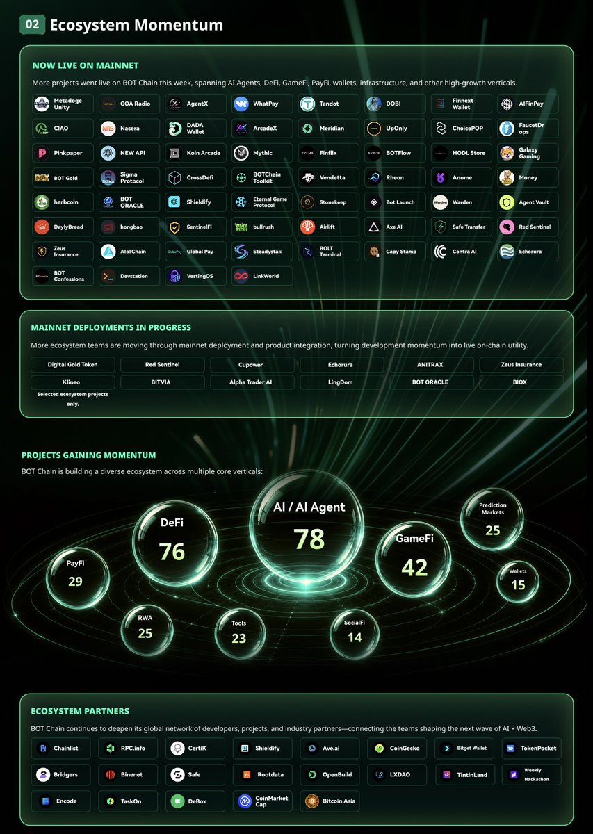 BOTChain_ai's tweet photo. 📊 BOT Chain Weekly Report | Jul 27–31

663 Projects &amp; Partnerships.
142 Live on Mainnet.
138 Deploying.
56 Ecosystem Partners.

The AI-native ecosystem keeps growing. 🌱
Here’s what happened this week 👇 https://t.co/Vws3qRfjBA
