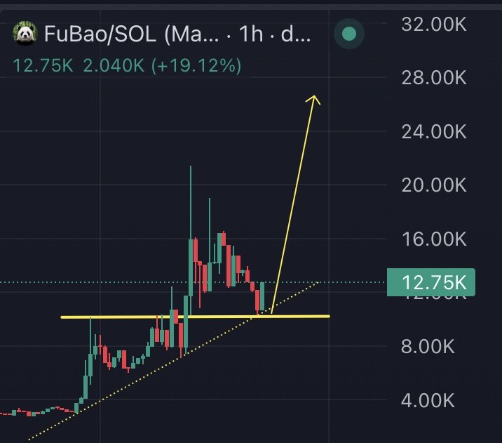 0xAMS93's tweet photo. $FuBao 

Higher 

5jBfqq2VYyzUEMzwASPQp4tdub3RT7xPWnNysEzoq5vg https://t.co/1rqncaoBM2