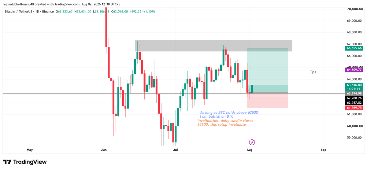drusmansarfraz's tweet photo. BTCUSD analysis 02/08/2026 12:40 pm PST
Technical Analysis:
Daily timefrrame: Bitcoin is in sideway range for 2 months . 
As long as bitcoin holds above $62500, technicals are bullish for short term only and target is $66400
On larger degree, BTC is still bearish and if it breaks the range below $62500 with 2 daily candles , it will continue its downward bearish trend

Fundamental Analysis: CFTC/COT report shows decrease in open interest of big institutes that is the reason of BTC in side way range

Disclaimer : This is for educational purpose only
#WEEXQuiz #BitgetTradFi  #trendingréels #analysis
