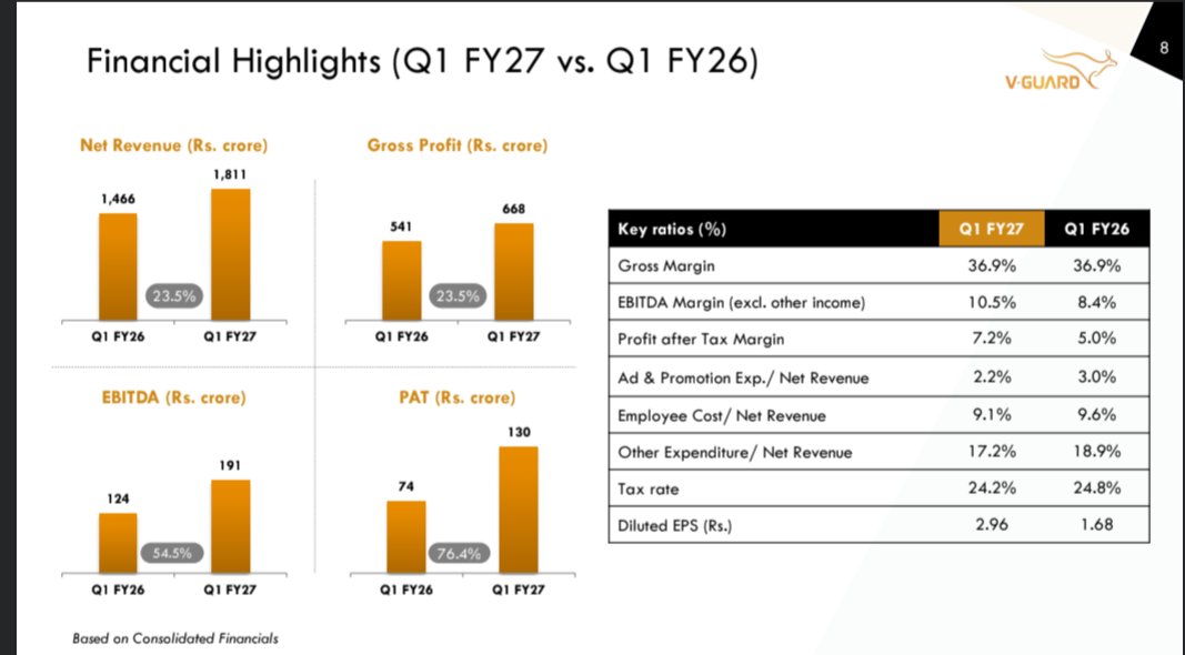 StockDecoded10x's tweet photo. #VGuardIndustries

V-Guard is trading near its 52-week low and just delivered a strong quarter, but hardly anyone is talking about it. 👀

#Q1FY27 Results 📊

✅ Revenue: ₹1,811 Cr (+23.5% YoY, +3.2% QoQ)
✅ EBITDA: ₹191 Cr (+54.5% YoY, +11.6% QoQ)
✅ EBITDA Margin: 10.5% (vs 8.4% YoY, 9.7% QoQ) 
✅ PAT: ₹130 Cr (+76.4% YoY, +16.1% QoQ) 
✅ Net Cash: ₹670 Cr (vs ₹155 Cr YoY)

Key Positives:
 
✅ Revenue growth was driven by 14% pricing and 9% volume. 
✅ Gross margins remained stable despite higher copper prices. 
✅ EBITDA margin expanded 210 bps YoY. 
✅ Working capital days improved to 31 from 63. 

Concall updates:

👉 80–85% of planned price hikes have been implemented, the balance will reflect in Q2.
👉 Pricing hikes are expected to offset commodity inflation and support margins.
👉 Sunflame integration is largely complete, while BESS and Solar Rooftop are expected to contribute meaningfully to future growth.

Is the market overlooking this quarter?