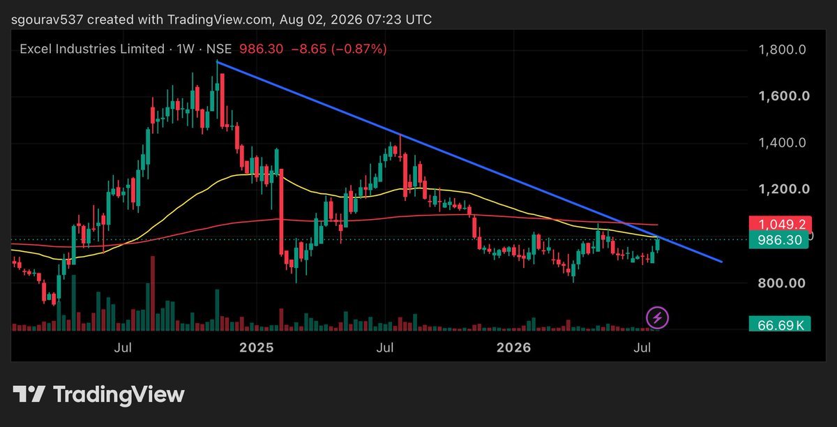 Gourav1104's tweet photo. #ecxelindus
#excelindustries 

Cmp-986 
Target- 1050, 1140
Sl- 902 https://t.co/6lD6z7sG6Q