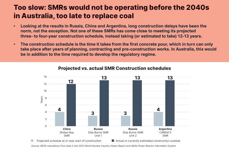 Freire1Pb's tweet photo. Stephen Lecce bankrupting Ontarians with four $21B U.S.A nuclear SMRs that rely on New Mexico uranium as Russia, China &amp; Argentina, long construction delays have been the norm. No SMRs has come close to meeting 3-to-4-year construction schedule, instead taking 12-13 years. https://t.co/x3TBNdJo9I