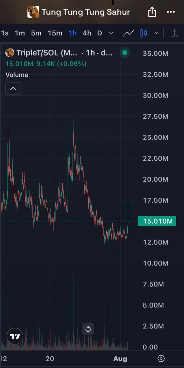 huunter72's tweet photo. A small FK YOU candel.

Accumulation breakthrough.

More fks are coming. 

Be ready $TripleT https://t.co/T667XSqiIq