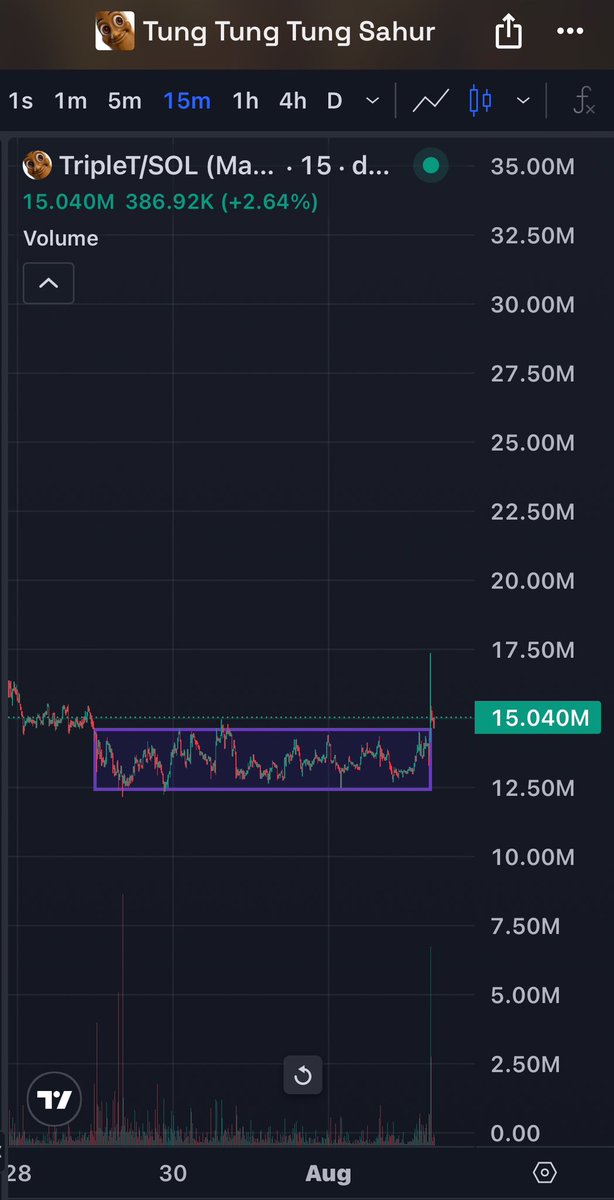 huunter72's tweet photo. A small FK YOU candel.

Accumulation breakthrough.

More fks are coming. 

Be ready $TripleT https://t.co/T667XSqiIq