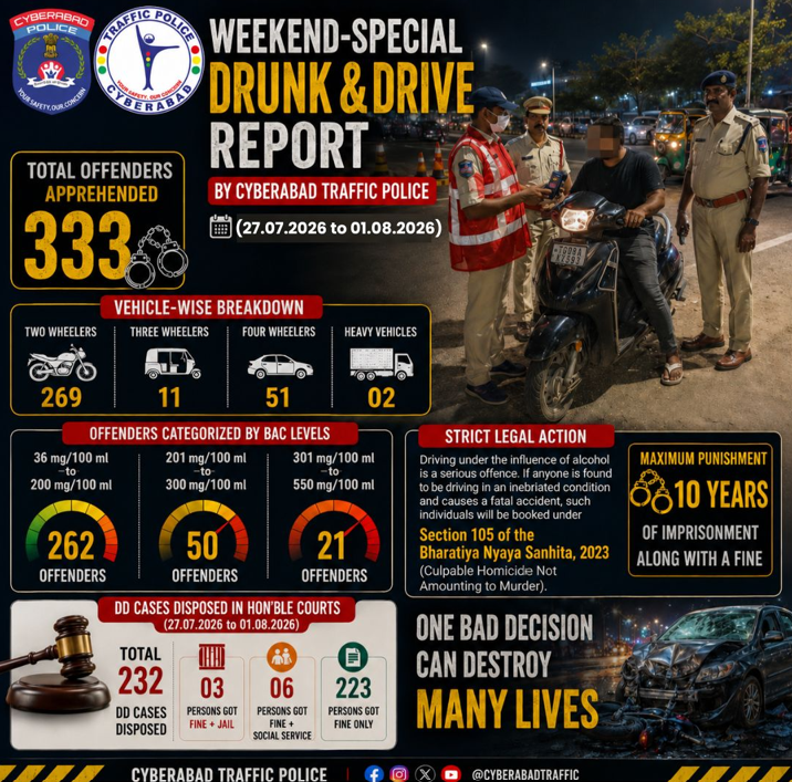 CYBTRAFFIC's tweet photo. PRESS NOTE

Weekend-Special Drunk & Drive Checking’s by Cyberabad Traffic Police

Cyberabad Traffic Police (CTP) conducted a special drunk driving enforcement drive over the weekend, resulting in the apprehension of 333 offenders.

The vehicle-wise breakdown of the cases is as follows:
Two wheelers: 269
Three wheelers: 11
Four wheelers: 51
Heavy Vehicles: 2

Offenders were categorized based on their Blood Alcohol Concentration (BAC) levels:
262 offenders had BAC levels ranging from 36 mg/100 ml to 200 mg/100 ml
50 offenders had BAC levels ranging from 201 mg/100 ml to 300 mg/100 ml
21 offenders had BAC levels ranging from 301 mg/100 ml to 550 mg/100 ml

All the offenders will be produced before the Hon’ble Court.
Cyberabad Police reiterate that driving under the influence of alcohol is a serious offence. If anyone is found to be driving in an inebriated condition and causes a fatal accident, such individuals will be booked under Section 105 of the Bharatiya Nyaya Sanhita, 2023 (Culpable Homicide Not Amounting to Murder). The maximum punishment under this section is 10 years of imprisonment along with a fine.

In the last Week (27.07.2026 to 01.08.2026)
 Total 232 DD cases were disposed in the Hon’ble courts, in which  
(03) person got _Fine + Jail,
(06) persons got _Fine+ social service,
(223) persons got Fine only.