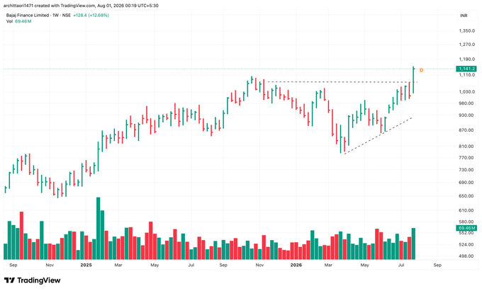 mmstm5's tweet photo. #BAJAJFINANCE - Fresh Weekly Breakout https://t.co/uvgkI3nwtQ