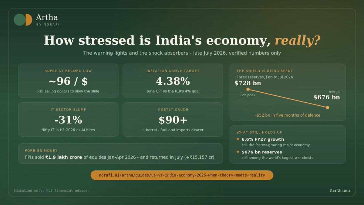 arthnora's tweet photo. Record-low rupee. Inflation back above target. $52 bn of reserves spent in five months.

One infogram on what's actually stressed in India's economy - and what still holds.

https://t.co/lNReFnbV8k

#India #Economy #Rupee #Inflation https://t.co/FqENj6myDE