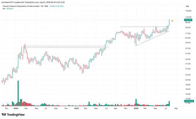 mmstm5's tweet photo. #TFCI - breakout with conviction

Weekly chart shows a clean breakout from a multi-month ascending triangle, stock up 16.7% this week to a fresh high of ₹101.87.

Volume has surged well above average on the breakout candle - sellers aren't showing up at these levels. 

No https://t.co/Q4356rUipt