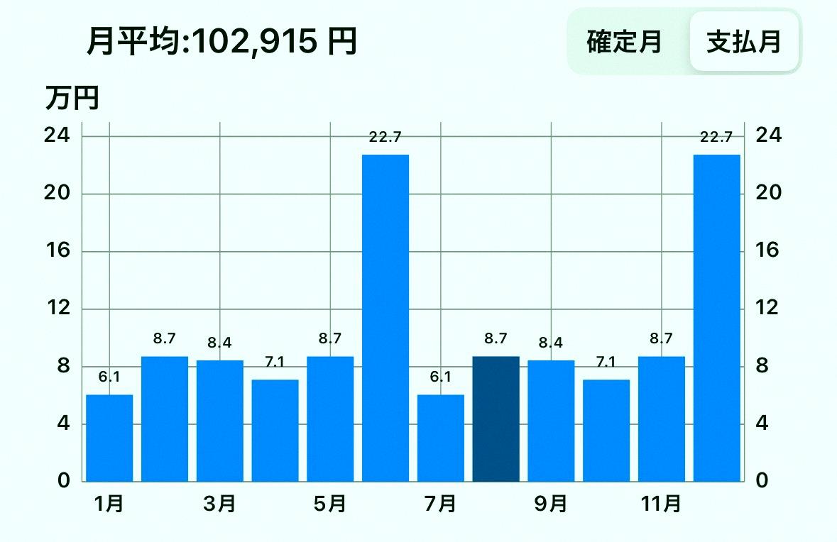 jamillesoli's tweet photo. August dividends hit 87,000 yen.
I'm collecting Nikkei NF High Dividend 50 (1489), BTI, and Rakuten SCHD to boost my August payouts. Got any fave August dividend picks? Please share🙇
First goal: push that monthly number to 100k. https://t.co/qEDDfnOXul