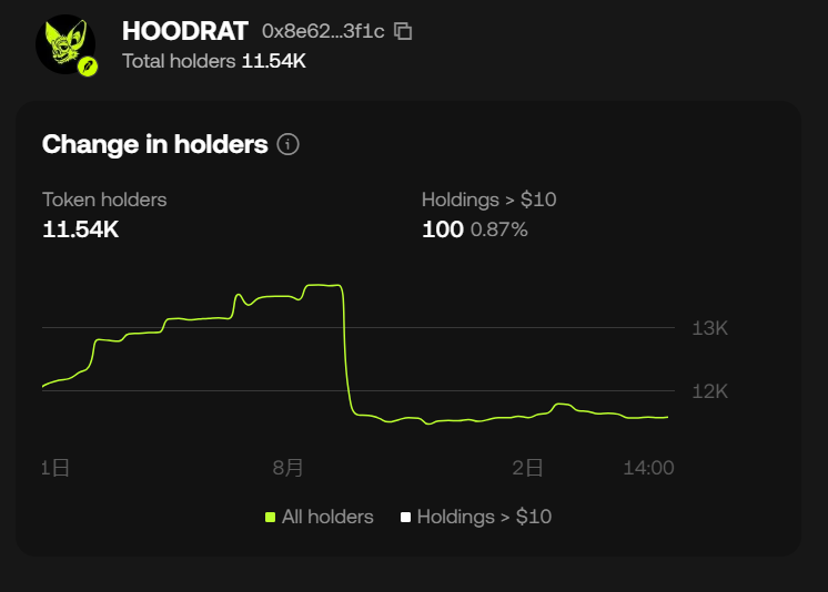 cfm_sol's tweet photo. My personal analysis of the $HOODRAT token’s pump and dump following the suspected Matt Furie account hack incident: the full timeline and my thoughts.

How the incident started:

The incident began when Matt Furie’s account followed the official HOODRAT account and started communicating through DMs.

After the conversation started, the other side provided a wallet address related to early Pepe distribution.

This caused the project team to strongly believe that it could actually be Matt Furie himself because:

The conversation pace felt natural and slow;
There was no immediate request for a large amount of tokens;
The person mentioned concerns about NFT minting.

These details further increased the team’s confidence in the authenticity.

However, the team stated that they did not send any tokens immediately.

The trigger:

On August 1, Matt Furie’s account suddenly:

Changed its profile picture to a HOODRAT-related PFP;
Posted content that appeared to be AI-generated;
Directly published the HOODRAT contract address.

This immediately triggered market FOMO.

The market cap quickly surged to around $8M+.

The rapid crash:

Soon afterward, the community began realizing that this was likely either:

A compromised account;
Or someone impersonating Matt Furie.

The reasons included:

The sudden PFP change;
AI-generated content;
Abnormal behavior after posting the contract address.

The related posts were later deleted, triggering panic selling.

The market cap quickly dropped from the peak to around $1.1M–$1.4M.

At the same time, some traders analyzed that:

Around 7–8 wallets that accumulated earlier at lower market caps coordinated selling during the crash;
Most of the top 25 holders did not significantly sell;
Some holders even increased their positions.
HOODRAT’s official response:

Afterward, the HOODRAT team released a detailed thread reviewing the entire timeline.

They admitted:

“For a moment, we genuinely believed it was him.”

But they emphasized:

The team has not changed;
The art has not changed;
The vision and atmosphere have not changed.

The lead artist also posted:

The HOODRAT team works extremely hard every day;
Most “trash coins” only survive for around 5 hours, while HOODRAT has produced nearly a year’s worth of work within one month;
They love HOODRAT and will continue pushing forward.

They stated:

One month ago, we didn’t need Matt.
Now, we don’t need Matt.

The team is treating this incident as an additional part of the project’s lore and plans to continue moving forward with NFT minting and other developments.

My personal view:

I think this incident has significantly damaged HOODRAT’s trust and contaminated the original narrative.

However, one positive factor is that the team’s response has been relatively firm and consistent.

Some people speculate that this may have been a deliberate move by the team to shake out holders.

Personally, I think that possibility is relatively low.

Regardless, I think the HOODRAT team has performed well overall.

The team has consistently released high-quality animation content, and this type of content is not something that can be produced instantly.

Additionally:

The NFT mint is free;
OpenSea also reposted related content.

These fundamentals have not changed.

In my opinion, if the team continues focusing on:

Community building;
Artistic output;
NFT development;

then HOODRAT still has a chance to recover from the damage caused by this unexpected incident
