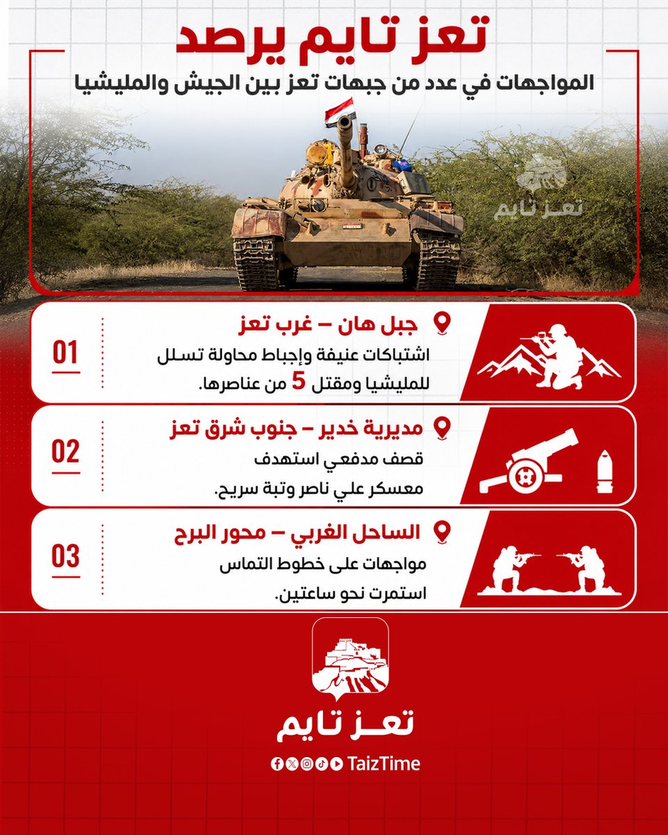 TaizTime's tweet photo. #تعز_تايم يرصد  المواجهات في عدد من جبهات #تعز بين الجيش والمليشيا 

📍 جبل هان – غرب تعز
 اشتباكات عنيفة وإحباط محاولة تسلل للمليشيا ومقتل 5 من عناصرها.

📍 مديرية خدير – جنوب شرق تعز
• قصف مدفعي استهدف معسكر علي ناصر وتبة سريح.

📍 الساحل الغربي – محور البرح
• مواجهات على خطوط التماس استمرت نحو ساعتين.