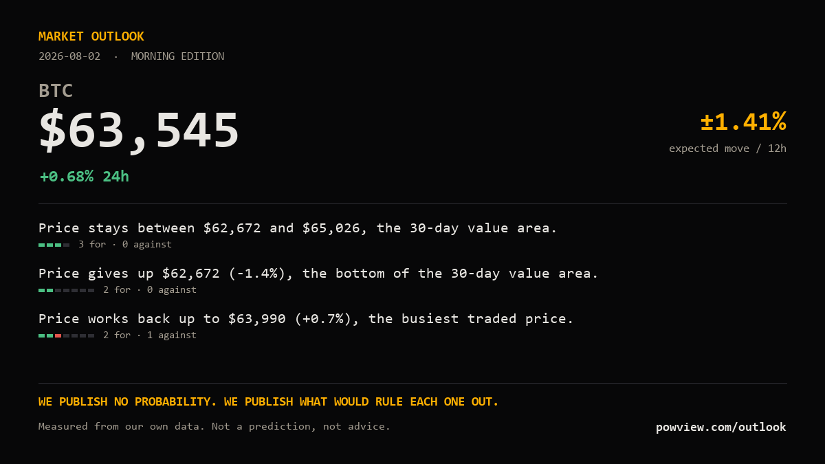 Powviewdotcom's tweet photo. BTC is at $63,545, +0.68% on the day.

Our calibrated band says 1.41% over the next 12 hours. We publish 3 scenarios and no probability.

https://t.co/eqzXjqLaox https://t.co/YCqAyDml0E