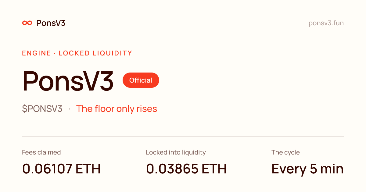 ponsv3dotfun's tweet photo. Small update that makes a big difference: every token page now ships its own live card.

Paste a PonsV3 token link anywhere and the preview renders with on-chain stats at that moment: the engine it runs, fees claimed, and what the engine has locked, burned or paid out. No screenshots, no stale numbers.

One more thing off the roadmap. Try it with the official token: https://t.co/rwn3t5xEJf