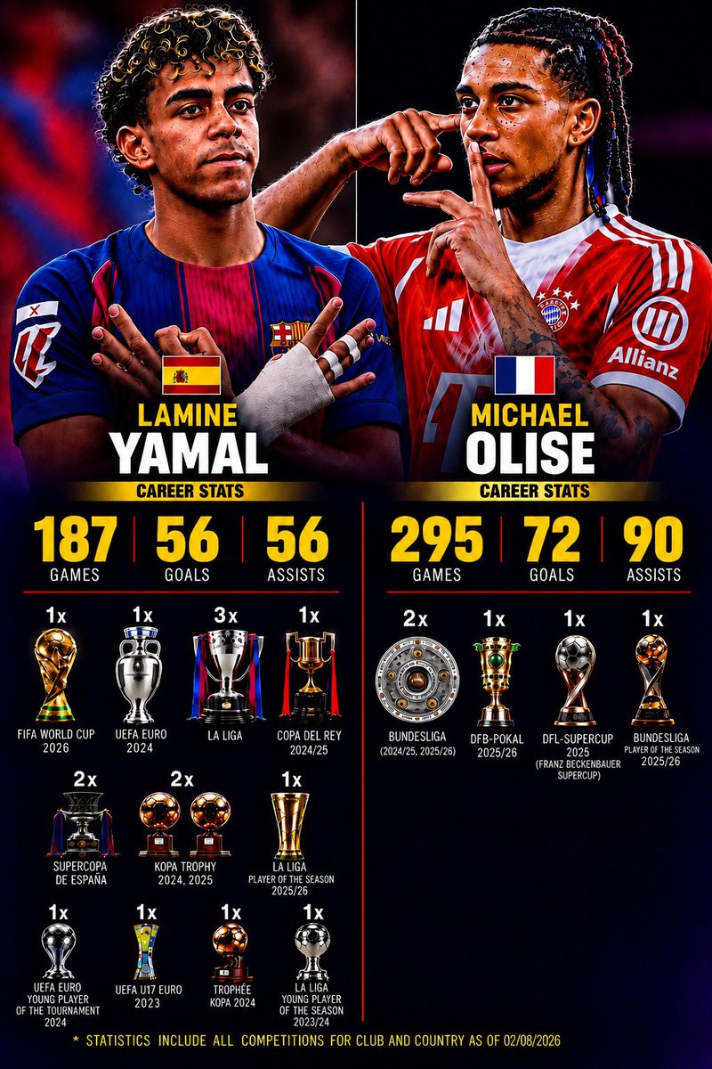 barca_supremacy's tweet photo. “Whoever started the Lamine Yamal vs Olise  debate needs to be jailed” https://t.co/yhHKrCjR9F