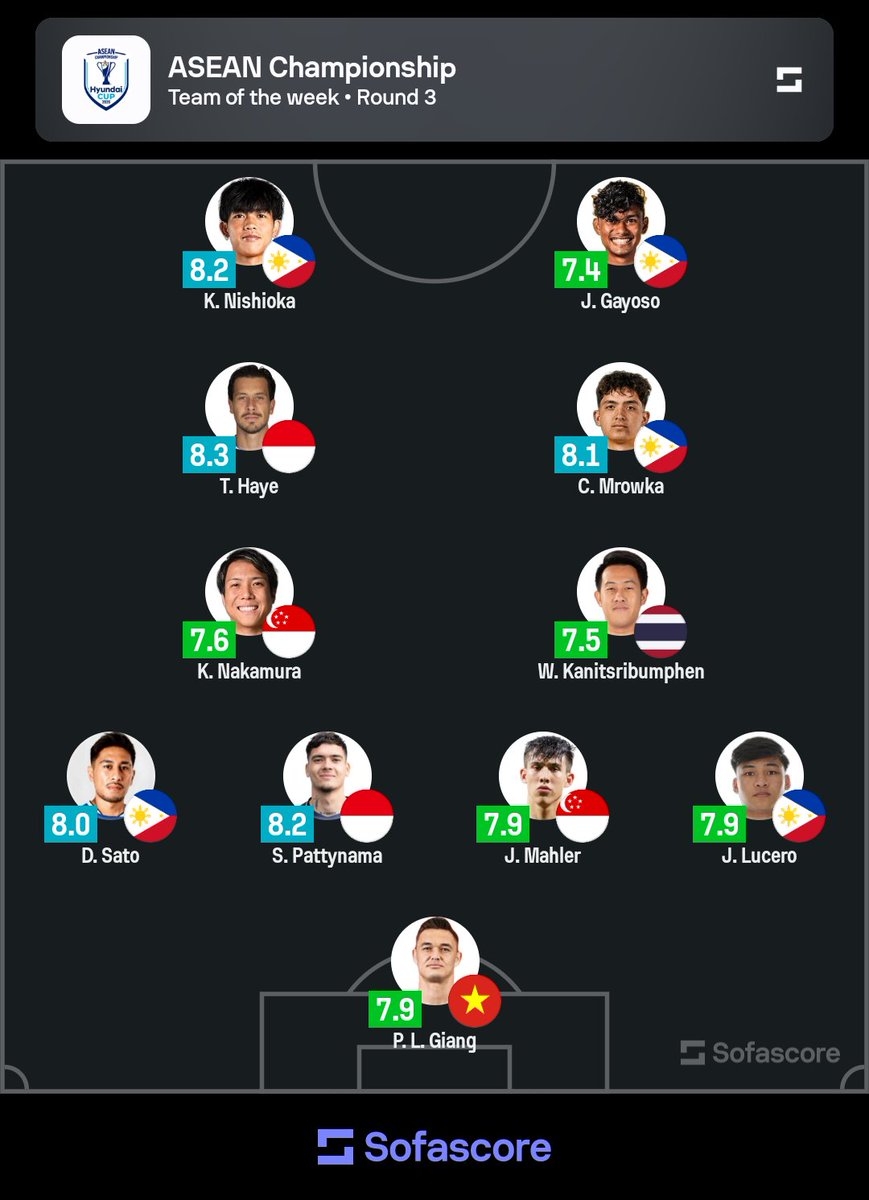FFS_ID's tweet photo. Team of the week — ASEAN Championship

Thom Haye
Shayne Pattynama https://t.co/T05HRogqeW