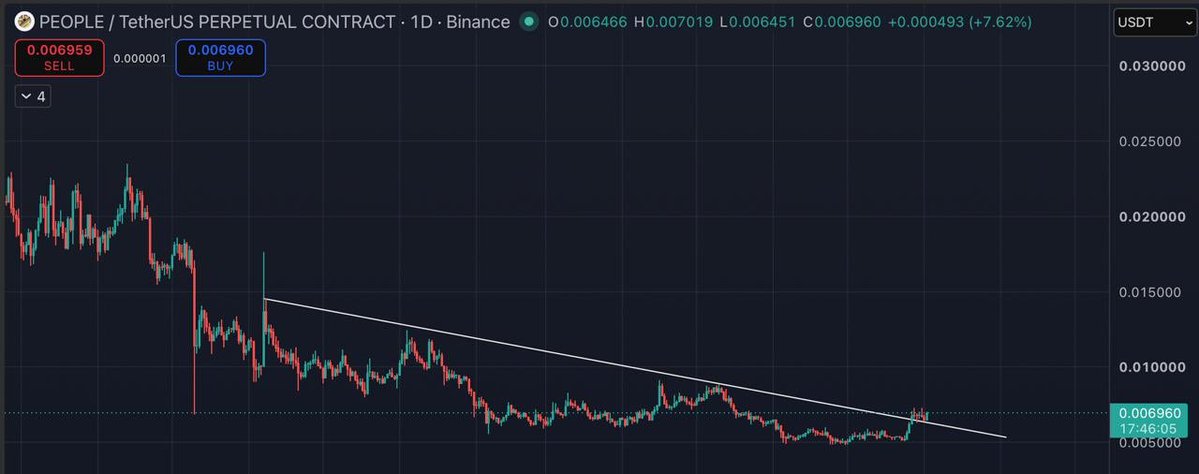Stratscoach's tweet photo. PEOPLEUSDT – LONG

Entry: 0.00696 - 0.00705

Targets:

**0.0072
0.0074
0.0078
0.0085**

Stop-loss: 0.006
 https://t.co/maUNl1ztME https://t.co/jQzpos9HGE