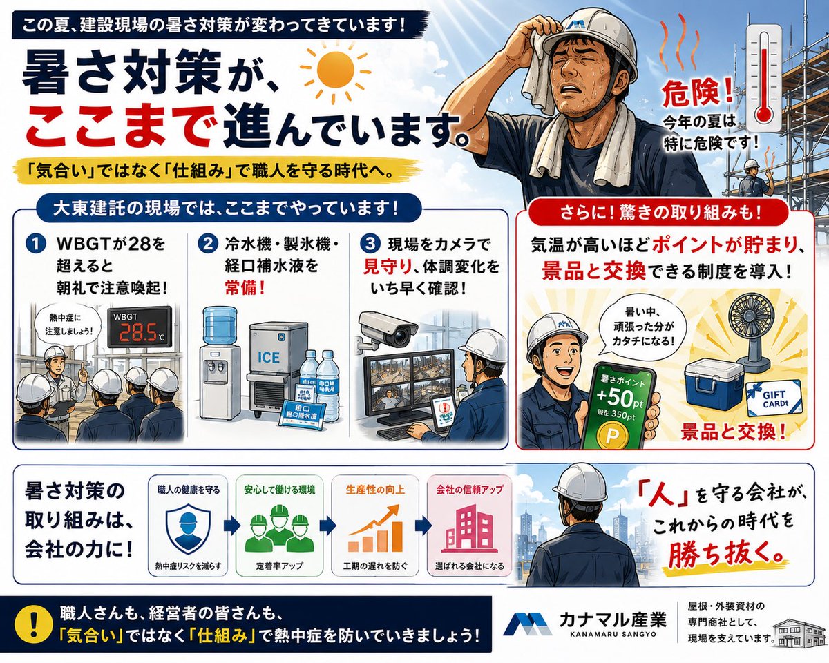 kanamaru0875's tweet photo. 【大東建託の暑さ対策が想像以上でした】

先日、大東建託の熱中症対策を調べていて驚きました。

大東建託では、

・WBGT（暑さ指数）が28を超えると朝礼で注意喚起。

・冷水機や製氷機、経口補水液を現場に常備。

・約730か所の施工現場にライブカメラを設置し、本社から現場の様子を見守る体制まで整えています。 

さらに驚いたのは、

暑い日に働くほどポイントが貯まり、景品と交換できる仕組みを導入している建設会社も出てきていること。

昔は、

「気合いで乗り切れ」

そんな時代でした。

でも今は違います。

職人を守る会社ほど、人が���まる時代。

暑さ対策は福利厚生ではなく、

会社の競争力になり始めています。

私は、この流れはこれからもっと広がると思います。

#建設業 #建築板金 #熱中症対策 #WBGT #職人 #カナマル産業