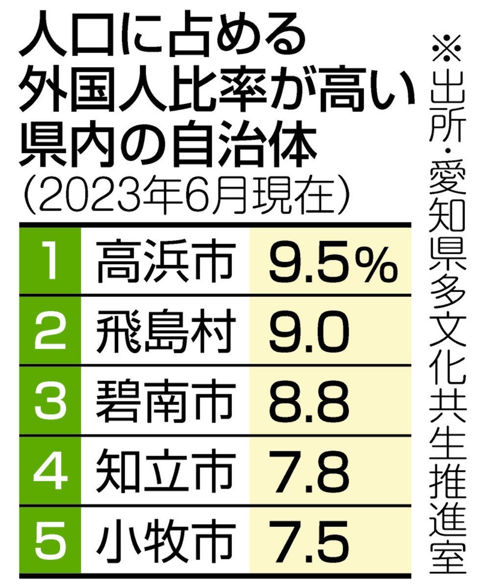 12jncseav's tweet photo. 愛知県飛島村は
日本一お金持ちと
される村である
飛島村にはアパートや
賃貸マンションが少なく
日本人ですら移住しにくいと
されているにも関わらず
何故？パキスタン人を
受け入れたのか？
現在、愛知県はムスリムで
溢れるのは時間の問題 https://t.co/ZaulbXbVN2