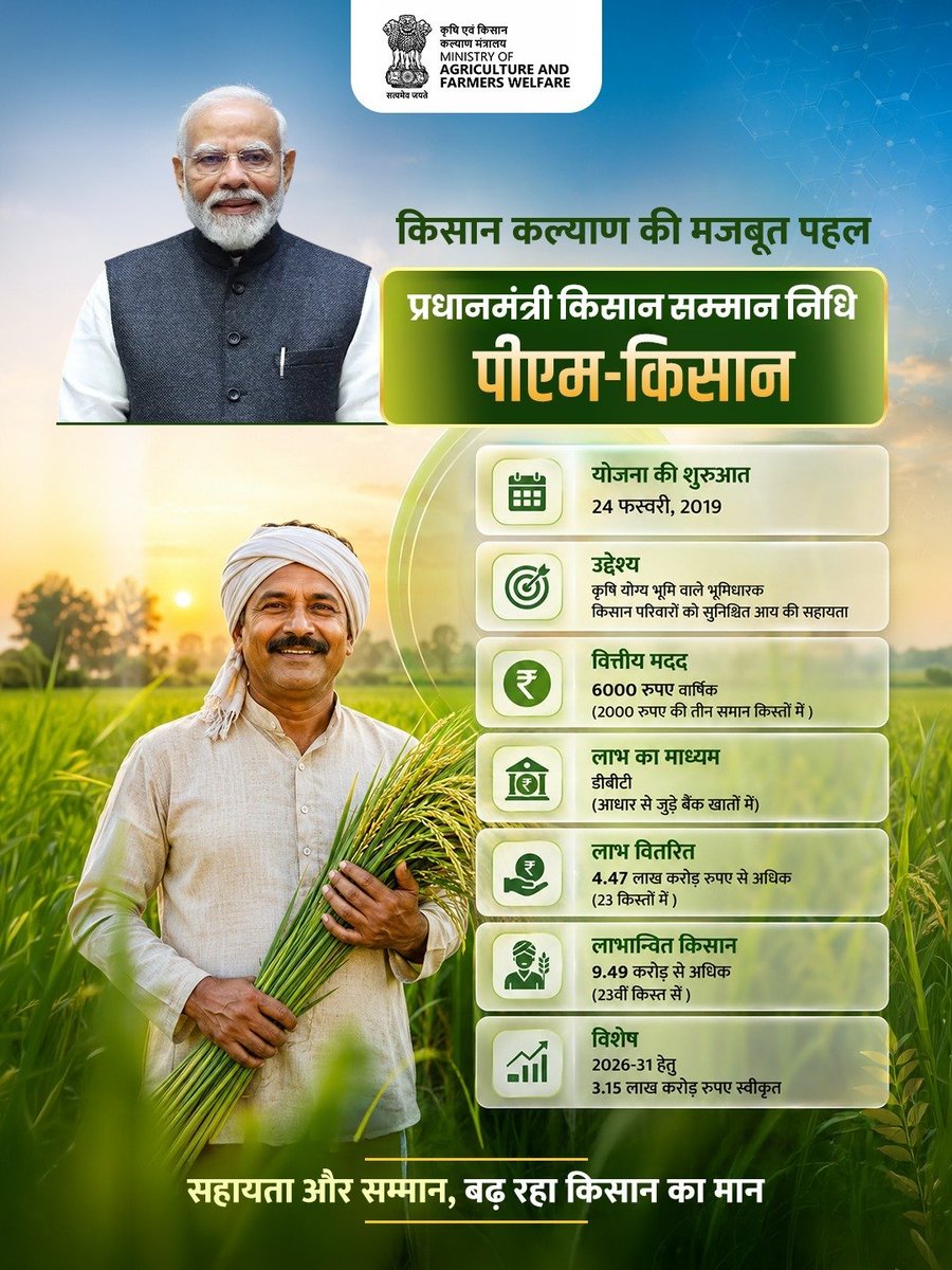 AgriGoI's tweet photo. भारत के अन्नदाताओं को आर्थिक संबल प्रदान करने की दिशा में प्रधानमंत्री किसान सम्मान निधि (PM-KISAN) योजना एक ऐतिहासिक पहल है। अब तक 23 किस्तों के माध्यम से किसानों के खातों में 4.47 लाख करोड़ रुपए से अधिक की राशि सीधे हस्तांतरित की जा चुकी है और 9.49  करोड़ से अधिक किसान इस योजना से लाभान्वित हुए हैं।

#PMKISAN #KisanSammanNidhi #FarmersFirst #EmpoweringFarmers #Agriculture #IndianFarmers #KisanKalyan #ViksitBharat #AgricultureIndia #FarmWelfare #MinistryOfAgriculture #GoI #NewIndia