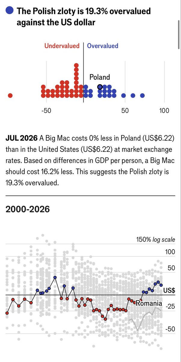 MacroJason's tweet photo. 🍔 The Economist just published their 2026 Big Mac index. Polish Zloty is 19% overvalued. Romanian Leu is 25% undervalued. Huge divergence.

Read my post below for details and pull up USDPLN chart since 2015 to see what happens when conservatives win elections in Poland. It’s election year next year and good chance conservatives win or hung parliament which is even worse for deficit and PLN. 

A weaker zloty can be good for local economy and exports. But obviously not good for USD or EUR denominated investors.

Hungarian and Czech currencies both fairly valued. All figures above are GDP adjusted.