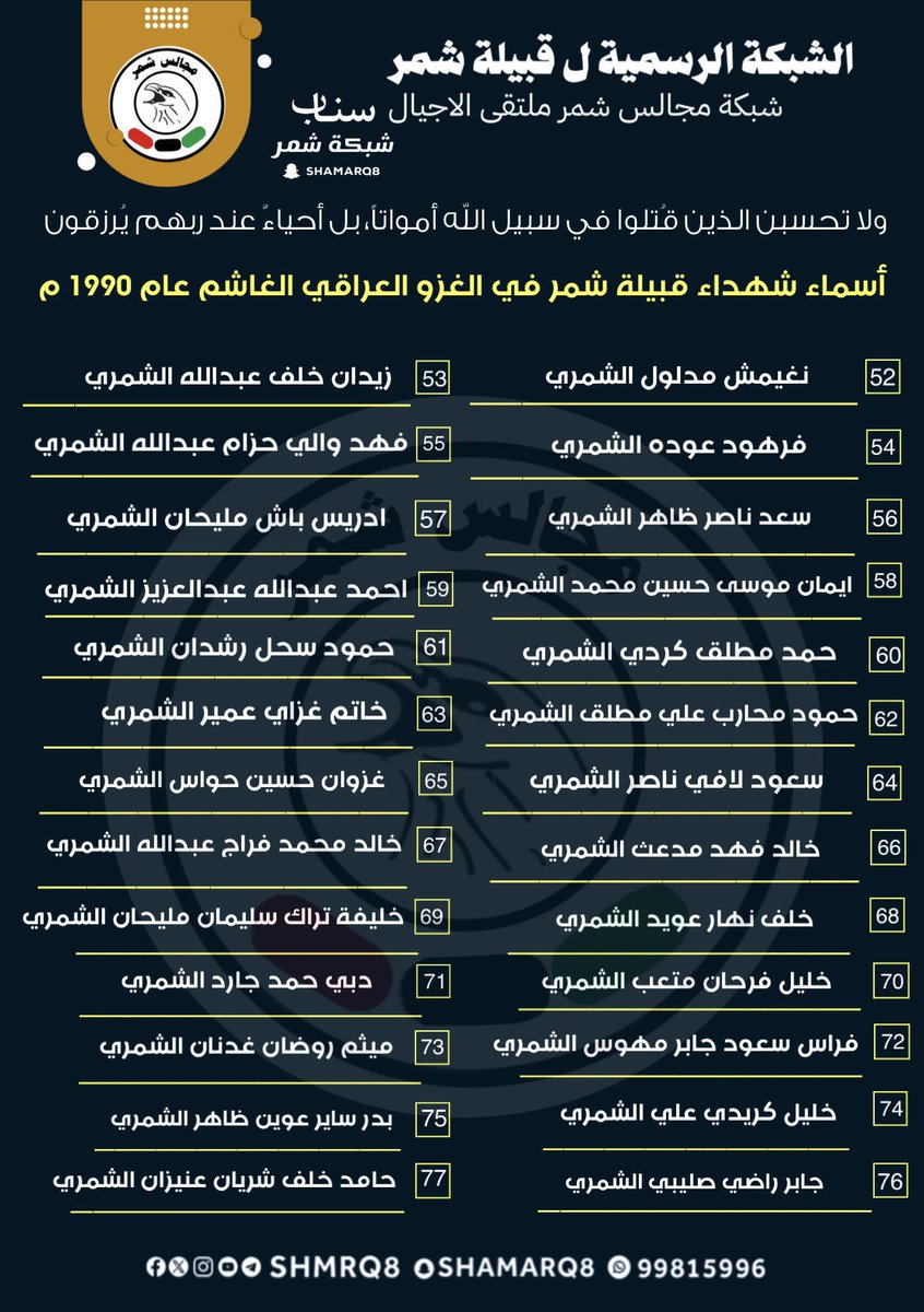 shmrq8's tweet photo. #أسماء شهداء قبيلة #شمر في الغزو العراقي 
نسأل الله ان يرحمهم ويغفر لهم  

#شهداء_شمر  
 #شهداء_الكويت https://t.co/svC7Ai7kLd