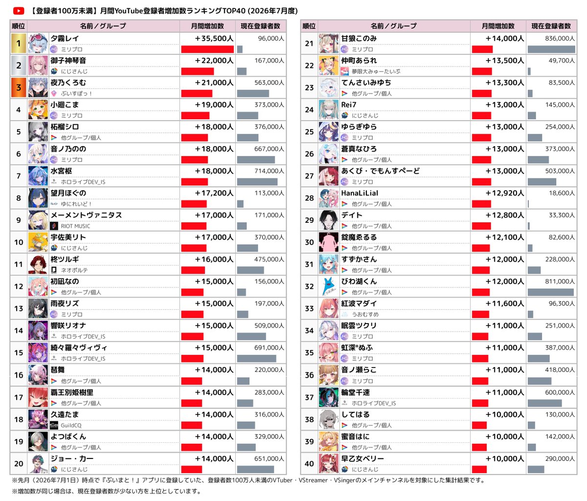 Vmato_data's tweet photo. 📊【登録者100万未満】2026年7月度 VTuber登録者増加数ランキング

YouTube登録者増加数TOP5
🥇 夕霧レイ 【ミリプロ】
🥈 御子神琴音 【にじさんじ】
🥉 夜乃くろむ 【ぶいすぽっ！】
4️⃣ 小廻こま 【ミリプロ】
5️⃣ 柘榴シロ

👇 ランキングのTOP40は画像でチェック！
#月間V登録者増加ランキング #VTuber #YouTube