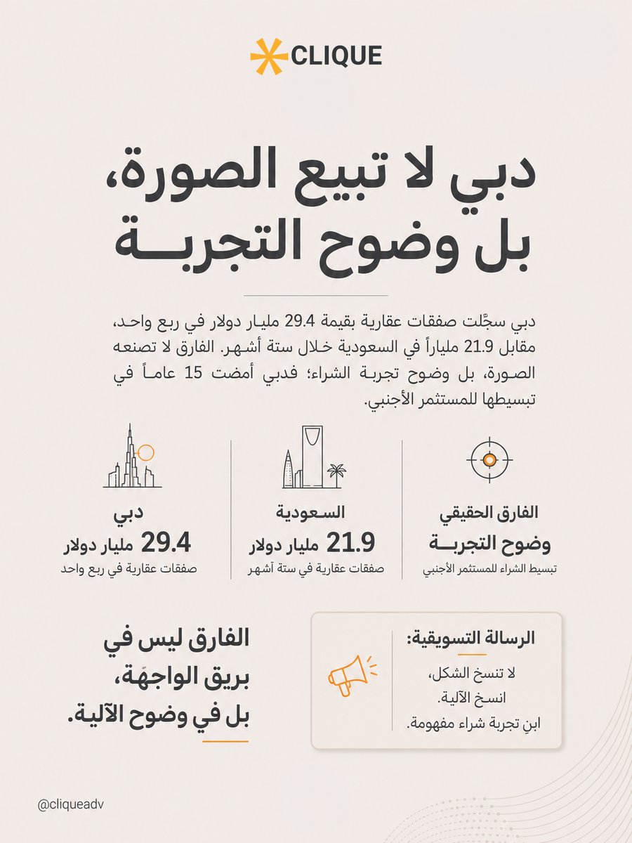 CliqueAdv's tweet photo. دبي سجّلت صفقات عقارية بقيمة 29.4 مليار دولار في ربع واحد، مقابل 21.9 ملياراً في السعودية خلال ستة أشهر. الفارق ليس في بريق الصورة، بل في وضوح تجربة الشراء؛ فدبي أمضت 15 عاماً في تبسيطها للمستثمر الأجنبي. الرسالة التسويقية: انسخ الآلية، لا الواجهة.
#دبي #السعودية #العقار https://t.co/vZyzX8lkn6