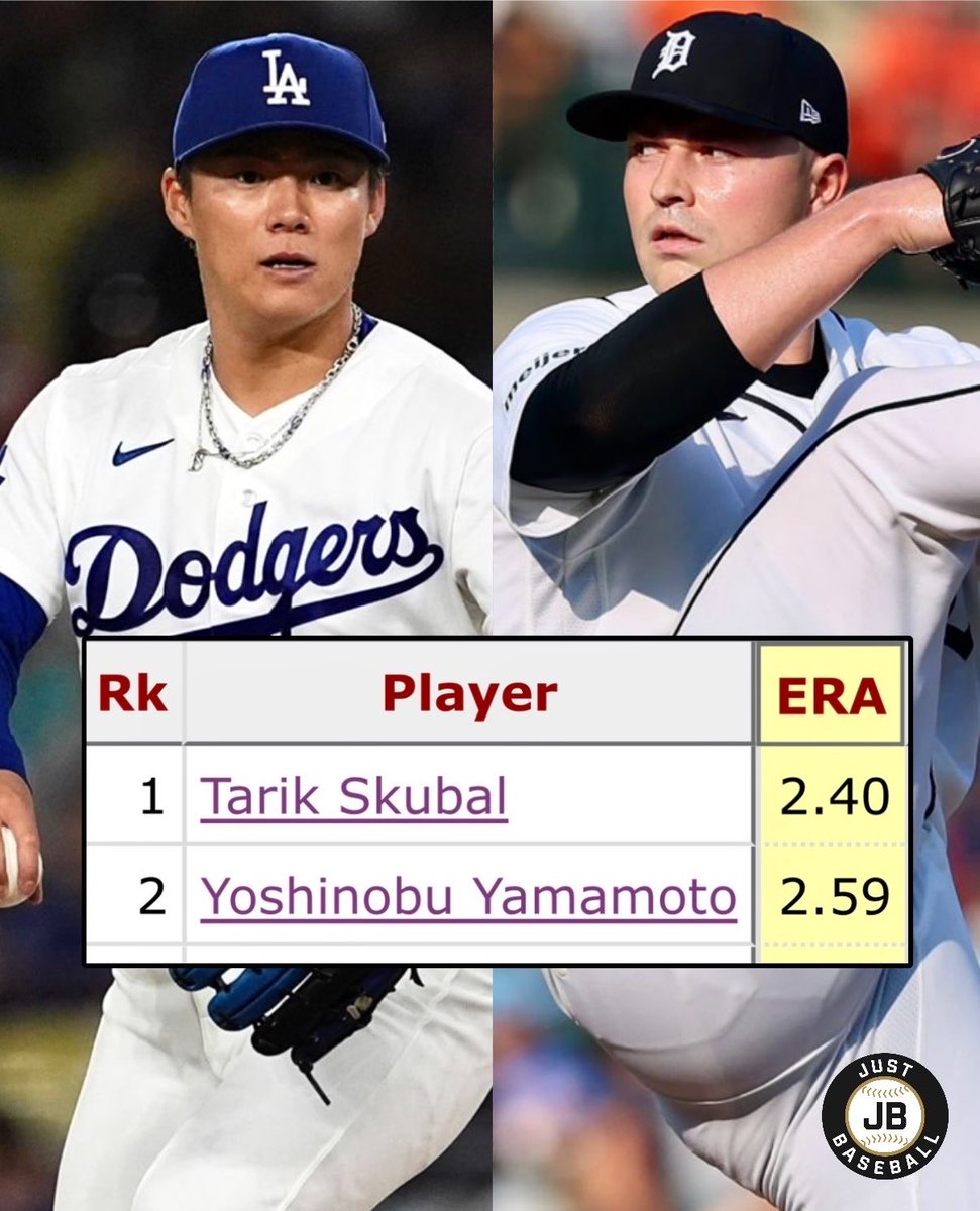 JustBB_Media's tweet photo. The Top 2 pitchers in MLB by ERA since the start of 2025:

1) Tarik Skubal
2) Yoshinobu Yamamoto

This duo is going to be NASTY for the Dodgers! 🔥 https://t.co/G9ndtvKhp7