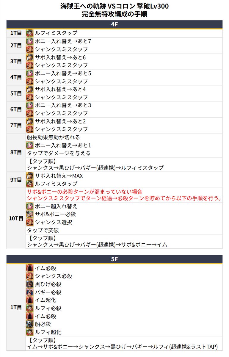 muffin_optc's tweet photo. 「海賊王への軌跡 VSコロン」 撃破Lv300 
攻略用 完全無特攻編成&amp;手順
(12周年キャラ＋サボ&amp;ボニー)

動画の撃破Lv268 属性ボーナス技100%
1耐えのせいで2兆程度のダメージしか出てませんが、Lv300は余裕でクリアできると思います

 #トレクル https://t.co/dUUrHhlYpF
