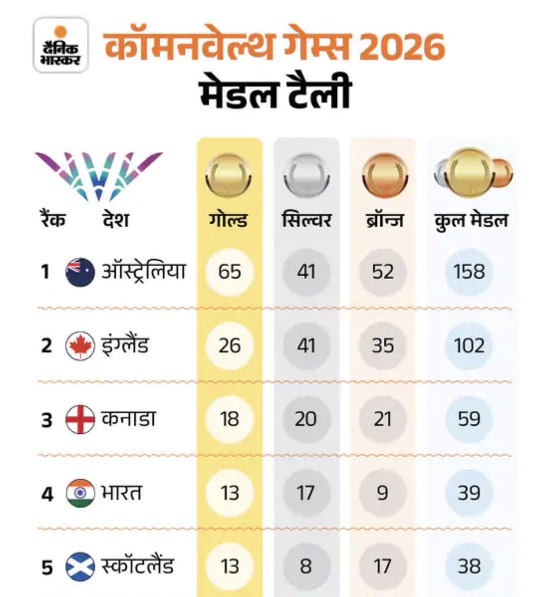 ScienceJourney2's tweet photo. बताओ @grok भारत कॉमनवेल्थ गेम में टॉप 5 में शामिल है इस बार। इसमें सभी गोल्ड मेडल, सिल्वर, ब्रोंज मेडल जितने वालो के पूरा नाम बताओ। 
साथ ही यह भी बताओ इसमें से कितने ब्राह्मण सरनेम है? https://t.co/W3luau2Ce9