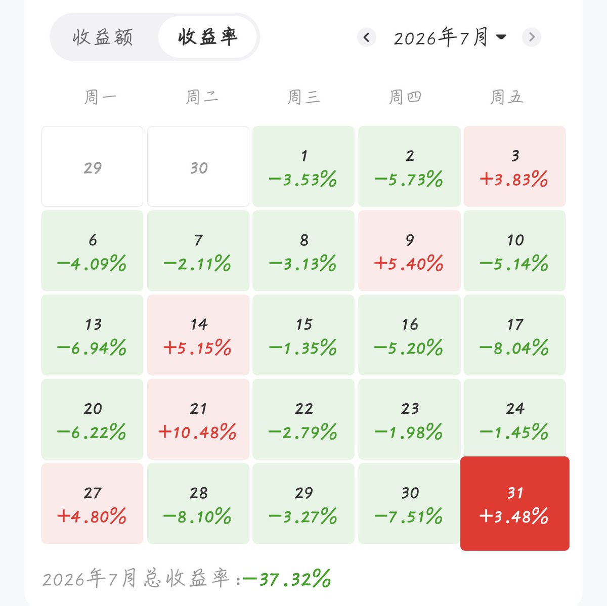 mk01939's tweet photo. 惨败，总利润硬抗回撤，很不理智，路还很长，还得练！ https://t.co/efnp9Yuh2u