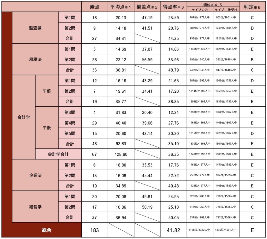 cpa_26__'s tweet photo. 模試①模試② https://t.co/EmbEKXRK1n