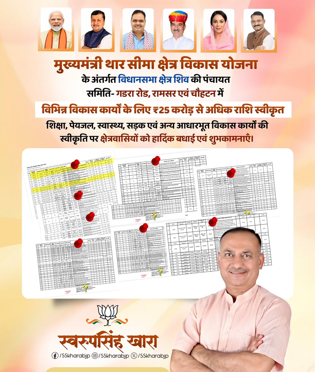 SSKharaBJP's tweet photo. मुख्यमंत्री थार सीमा क्षेत्र विकास योजना के अंतर्गत विधानसभा क्षेत्र शिव की पंचायत समितियों गडरारोड, रामसर एवं चौहटन में शिक्षा, पेयजल, स्वास्थ्य, सड़क एवं ��न्य आधारभूत विकास कार्यों हेतु ₹25 करोड़ से अधिक की राशि स्वीकृत करने पर माननीय मुख्यमंत्री श्री भजनलाल जी शर्मा एव राजस्थान सरकार का हार्दिक आभार एवं धन्यवाद।

क्षेत्र के शिक्षा, पेयजल, स्वास्थ्य, सड़क सहित अन्य आधारभूत समग्र विकास को नई गति प्रदान करने वाली इन महत्वपूर्ण विकास योजनाओं की स्वीकृति पर समस्त क्षेत्रवासियों को हार्दिक बधाई एवं शुभकामनाएँ।
@narendramodi @BJP4Rajasthan @BhajanlalBjp @Bhajanlalofc @RajCMO @RajGovOfficial @madanrrathore @ajaeybjp