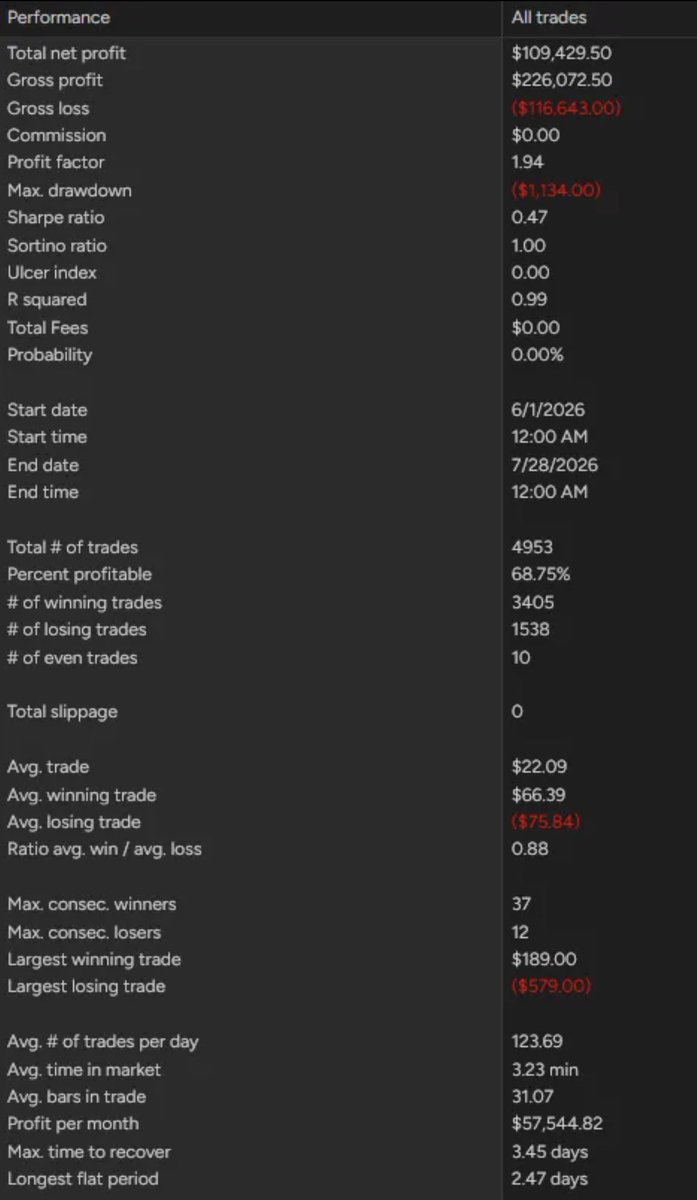 EndersonWin's tweet photo. Just a sneak peek at what my trading algo is doing on just 3 $MNQ_F… between June and July.

So imagine Jan 1st till now… if you saw the data you would just faint on the spot😎 https://t.co/J3VNWoiMiv